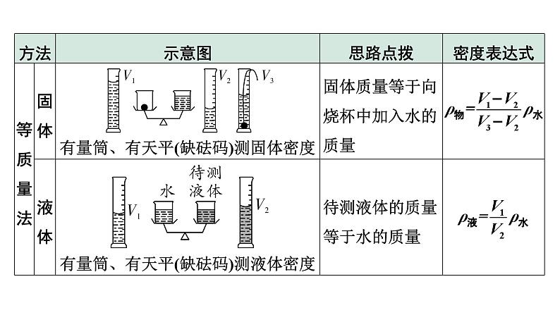 2024内蒙古中考物理二轮复习 微专题 特殊方法测量物质的密度 （课件）03