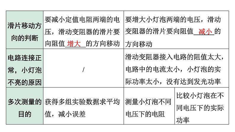 2024内蒙古中考物理二轮复习 微专题“伏安法”测电阻、电功率实验对比复习（课件）第6页