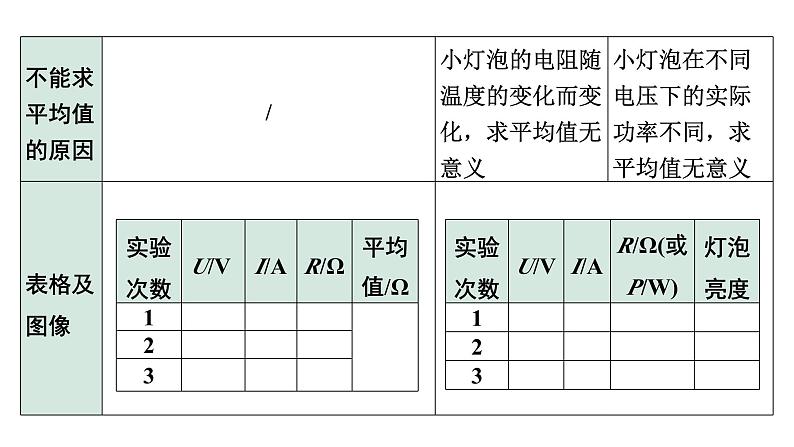 2024内蒙古中考物理二轮复习 微专题“伏安法”测电阻、电功率实验对比复习（课件）第7页