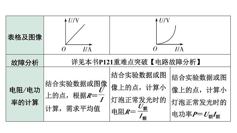 2024内蒙古中考物理二轮复习 微专题“伏安法”测电阻、电功率实验对比复习（课件）第8页