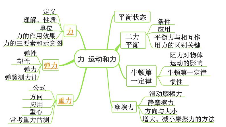 2024内蒙古中考物理二轮专题研究 第八讲 第1节  力  弹力  重力（课件）第3页