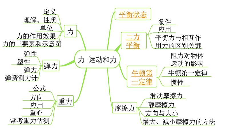 2024内蒙古中考物理二轮专题研究 第八讲 第2节 二力平衡  牛顿第一定律（课件）03