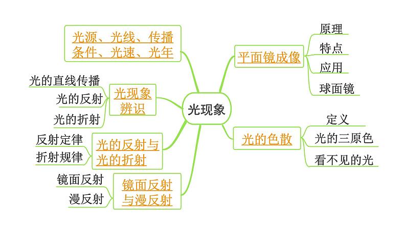 2024内蒙古中考物理二轮专题研究 第二讲  光现象（课件）03