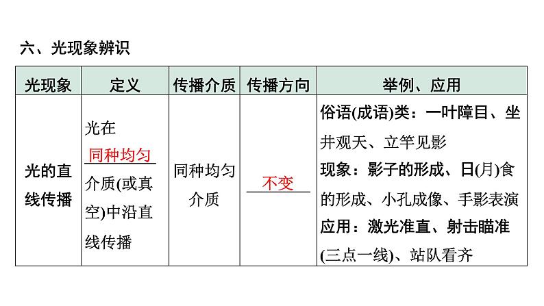 2024内蒙古中考物理二轮专题研究 第二讲  光现象（课件）06