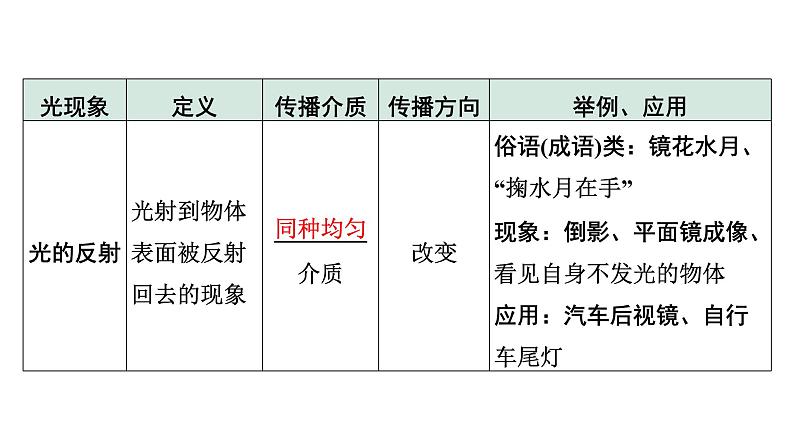 2024内蒙古中考物理二轮专题研究 第二讲  光现象（课件）07