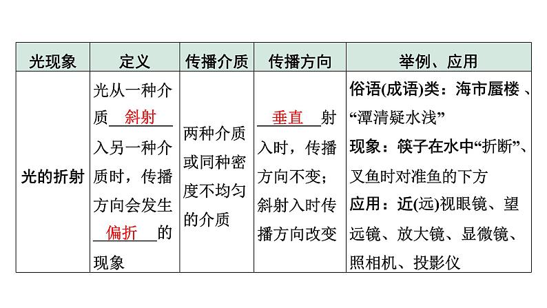 2024内蒙古中考物理二轮专题研究 第二讲  光现象（课件）08