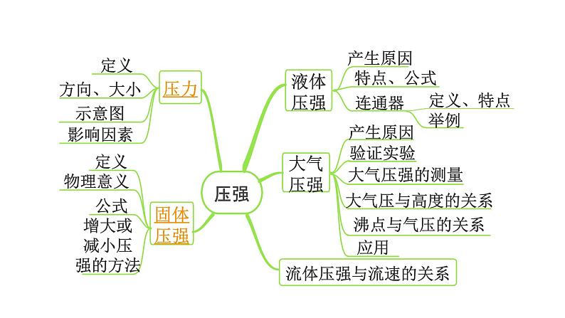 2024内蒙古中考物理二轮专题研究 第九讲 压强 第1节 固体压强（课件）第3页