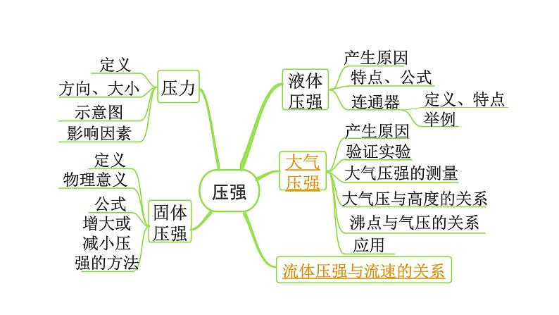 2024内蒙古中考物理二轮专题研究 第九讲 压强 第3节 大气压强 流体压强与流速的关系（课件）第3页