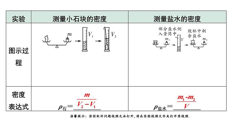 2024内蒙古中考物理二轮专题研究 第七讲 第2节 测量物质的密度（课件）第4页