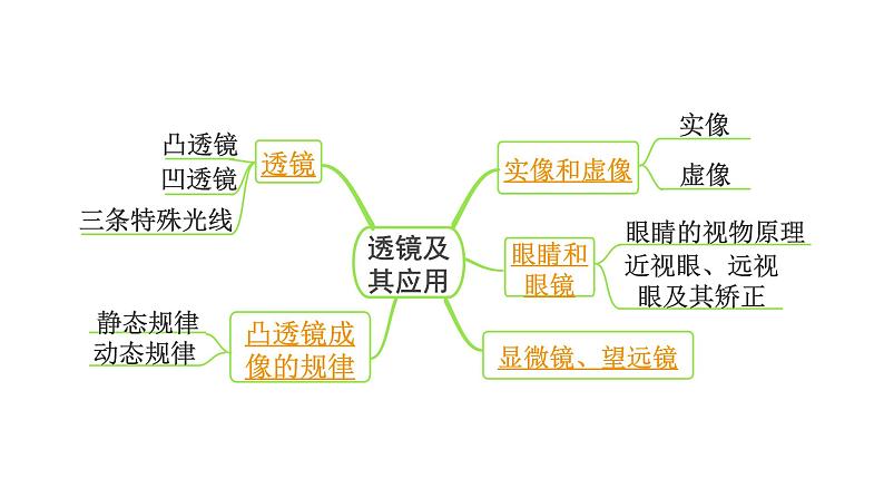 2024内蒙古中考物理二轮专题研究 第三讲  透镜及其应用（课件）第3页