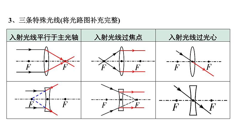 2024内蒙古中考物理二轮专题研究 第三讲  透镜及其应用（课件）第5页