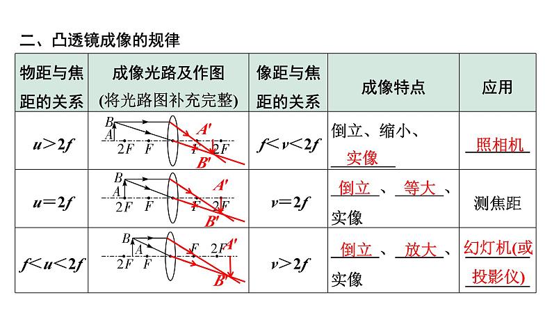 2024内蒙古中考物理二轮专题研究 第三讲  透镜及其应用（课件）第6页