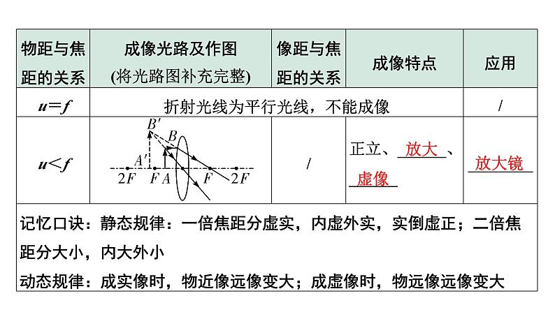 2024内蒙古中考物理二轮专题研究 第三讲  透镜及其应用（课件）第7页