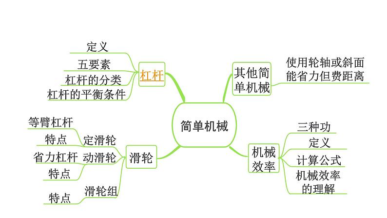 2024内蒙古中考物理二轮专题研究 第十二讲 第1节  杠杆（课件）第3页