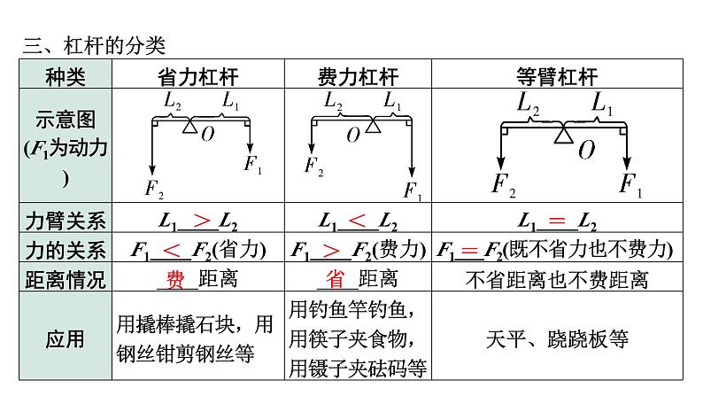 2024内蒙古中考物理二轮专题研究 第十二讲 第1节  杠杆（课件）第5页