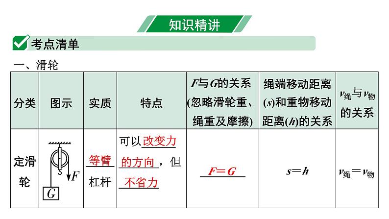 2024内蒙古中考物理二轮专题研究 第十二讲 第2节 滑轮  斜面  机械效率（课件）第4页