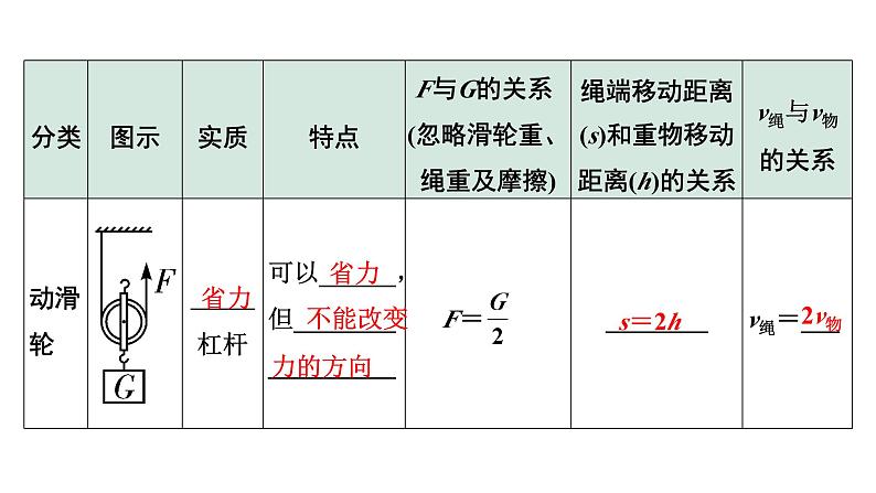 2024内蒙古中考物理二轮专题研究 第十二讲 第2节 滑轮  斜面  机械效率（课件）第5页