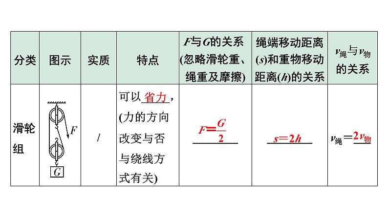 2024内蒙古中考物理二轮专题研究 第十二讲 第2节 滑轮  斜面  机械效率（课件）第6页