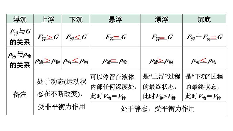 2024内蒙古中考物理二轮专题研究 第十讲 第2节 物体的浮沉条件及应用（课件）第5页