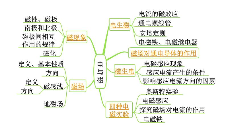 2024内蒙古中考物理二轮专题研究 第十五讲  电与磁（课件）第3页