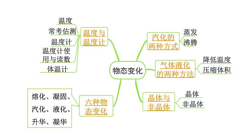 2024内蒙古中考物理二轮专题研究 第四讲  物态变化 （课件）第3页