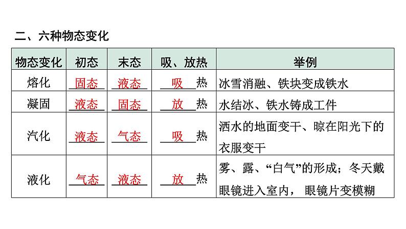 2024内蒙古中考物理二轮专题研究 第四讲  物态变化 （课件）第7页