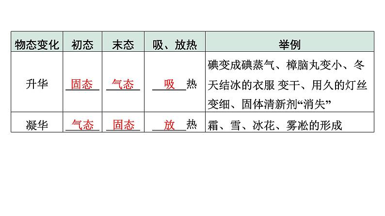 2024内蒙古中考物理二轮专题研究 第四讲  物态变化 （课件）第8页