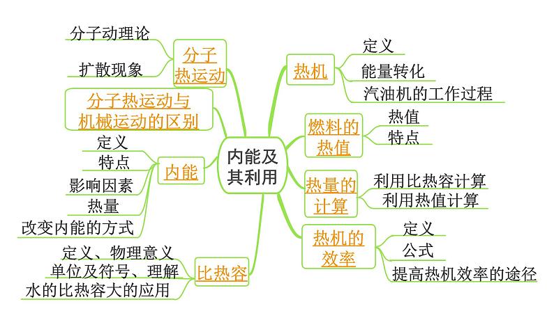 2024内蒙古中考物理二轮专题研究 第五讲 内能及其利用 （课件）03