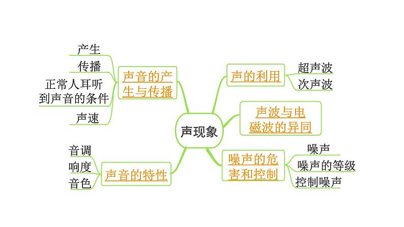 2024内蒙古中考物理二轮专题研究 声现象 （课件）03