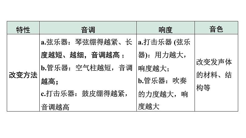 2024内蒙古中考物理二轮专题研究 声现象 （课件）08