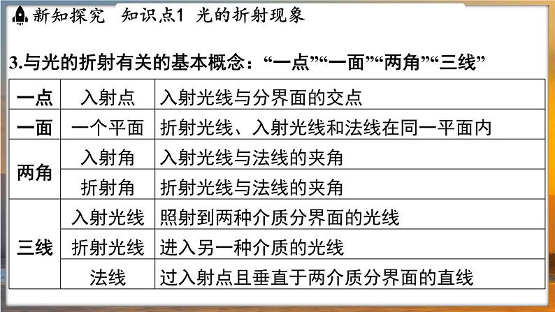 3.1 光的折射 （课件）---2024-2025学年苏科版物理八年级上学期07