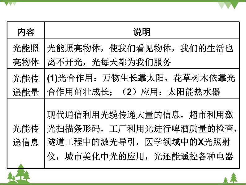 粤沪版物理八年级上册 3.1 光世界巡行4课件第3页