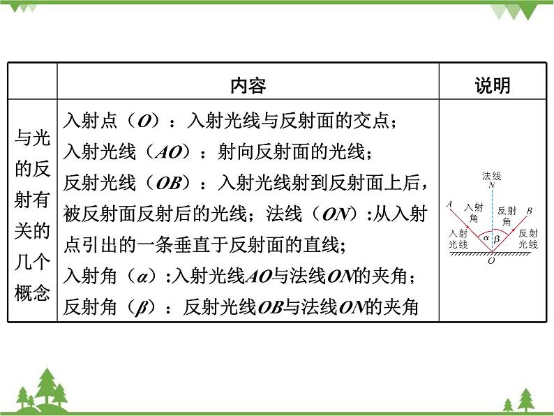 粤沪版物理八年级上册 3.2 探究光的反射规律4课件第3页