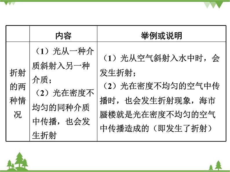 粤沪版物理八年级上册 3.4 探究光的折射规律4课件第3页