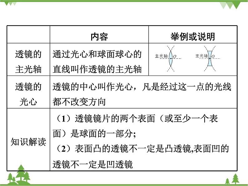 粤沪版物理八年级上册 3.5 奇妙的透镜4课件第3页