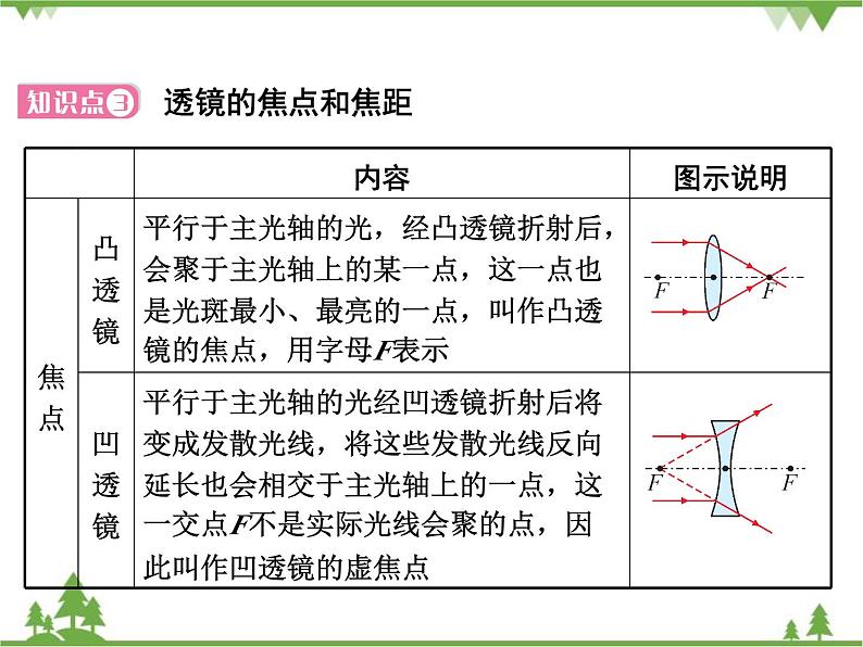 粤沪版物理八年级上册 3.5 奇妙的透镜4课件第8页