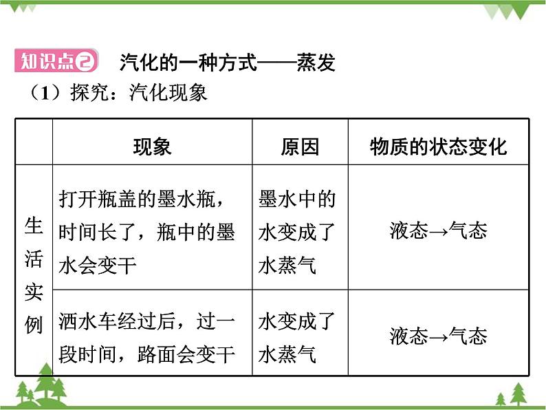 粤沪版物理八年级上册 4.2 探究汽化和液化的特点4课件第5页