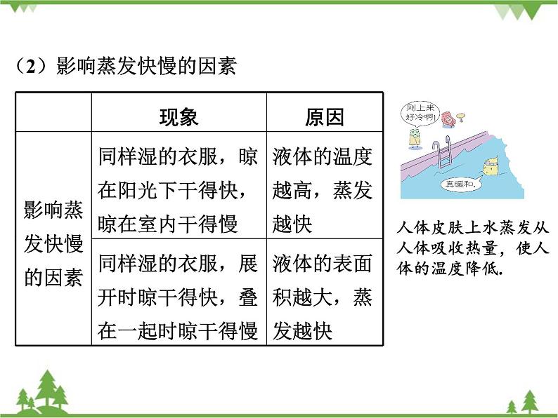 粤沪版物理八年级上册 4.2 探究汽化和液化的特点4课件第7页