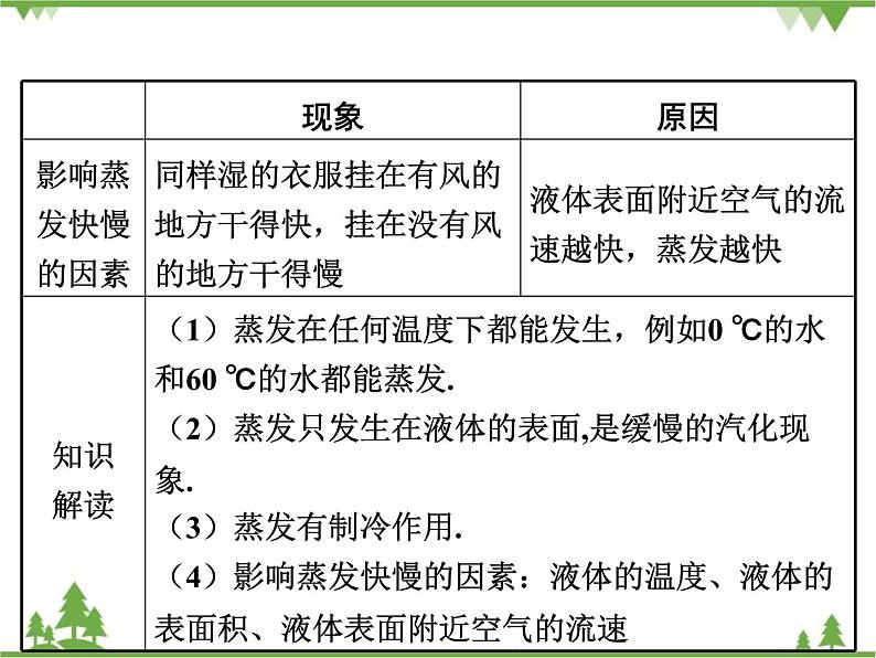 粤沪版物理八年级上册 4.2 探究汽化和液化的特点4课件第8页