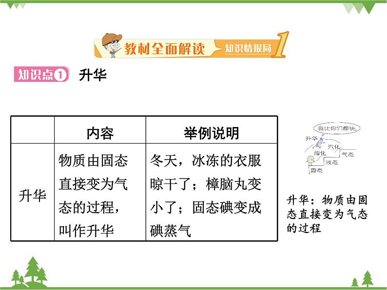 粤沪版物理八年级上册 4.4 升华和凝华4课件第2页