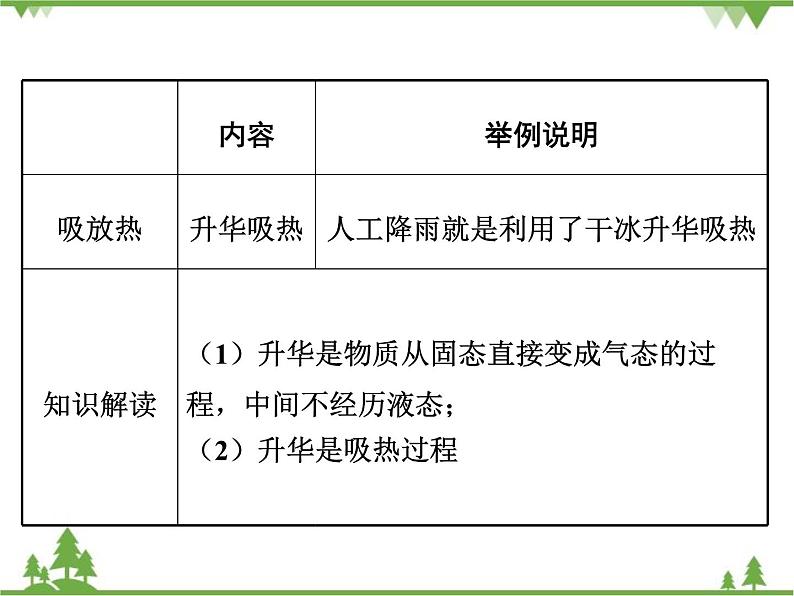 粤沪版物理八年级上册 4.4 升华和凝华4课件第3页