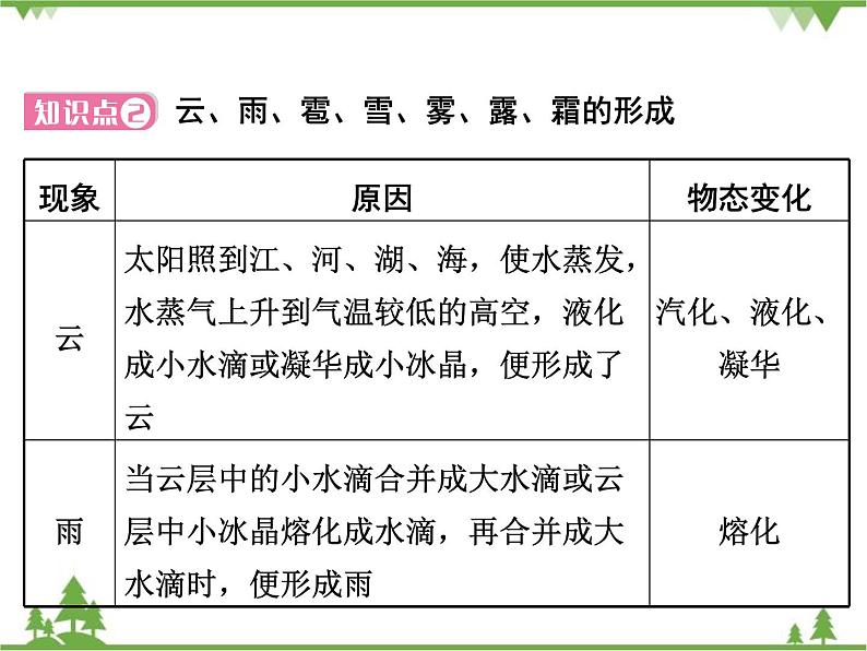粤沪版物理八年级上册 4.5 水循环与水资源4课件第4页