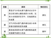 粵滬版物理八年級(jí)上冊 4.5 水循環(huán)與水資源4課件