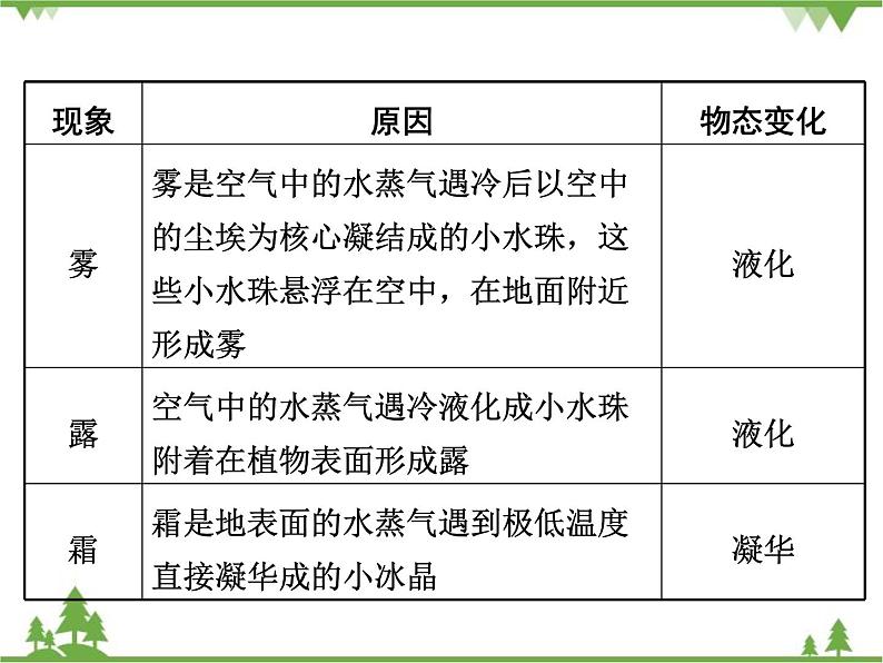 粤沪版物理八年级上册 4.5 水循环与水资源4课件第5页