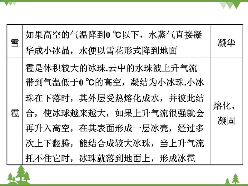 粤沪版物理八年级上册 4.5 水循环与水资源4课件第6页