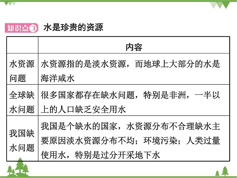 粤沪版物理八年级上册 4.5 水循环与水资源4课件第8页