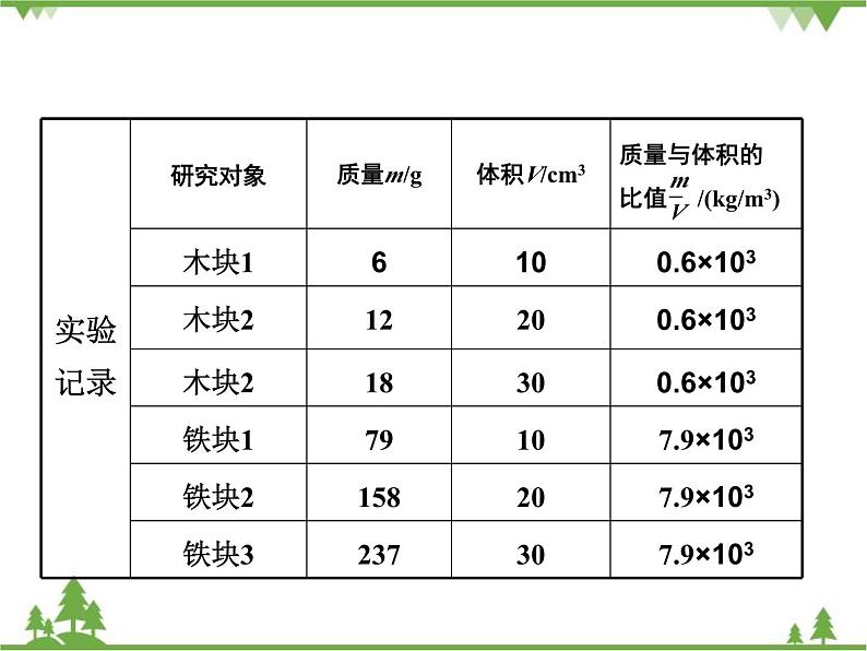 粤沪版物理八年级上册 5.2 探究物质的密度4课件第3页