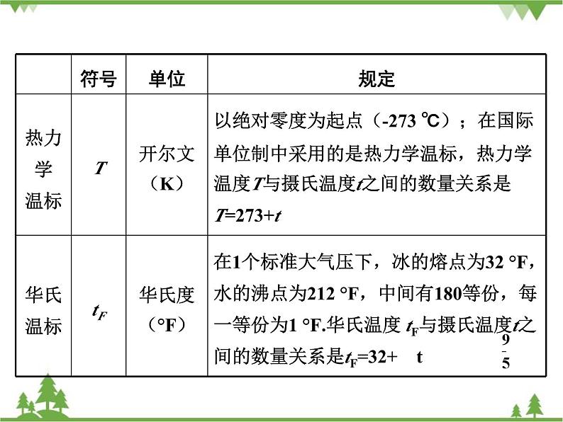 粤沪版物理八年级上册 4.1 从全球变暖谈起4课件第5页