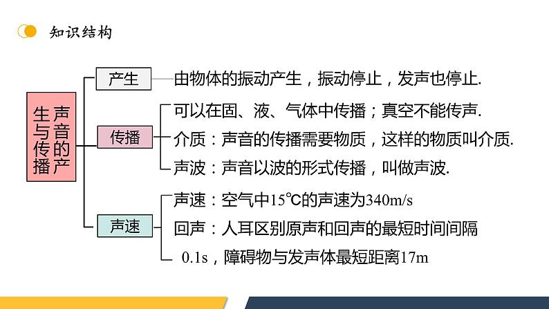 【核心素养】人教版八年级上册 第2章 《声现象》复习课件04