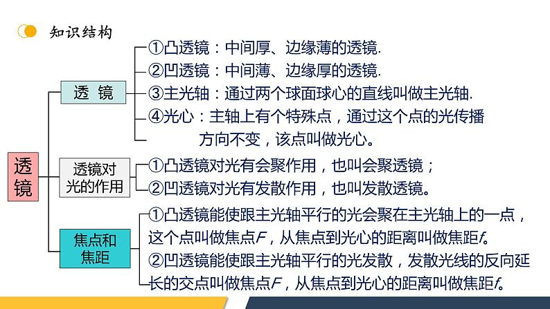 【核心素养】人教版八年级上册 第5章 《透镜及其应用》复习课件04